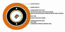 Aerial Type Armored Optical Cables