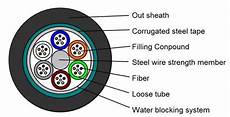Aerial Type Armored Optical Cables
