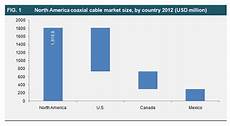 Cable Industry
